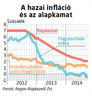 A hazai infláció és az alapkamat